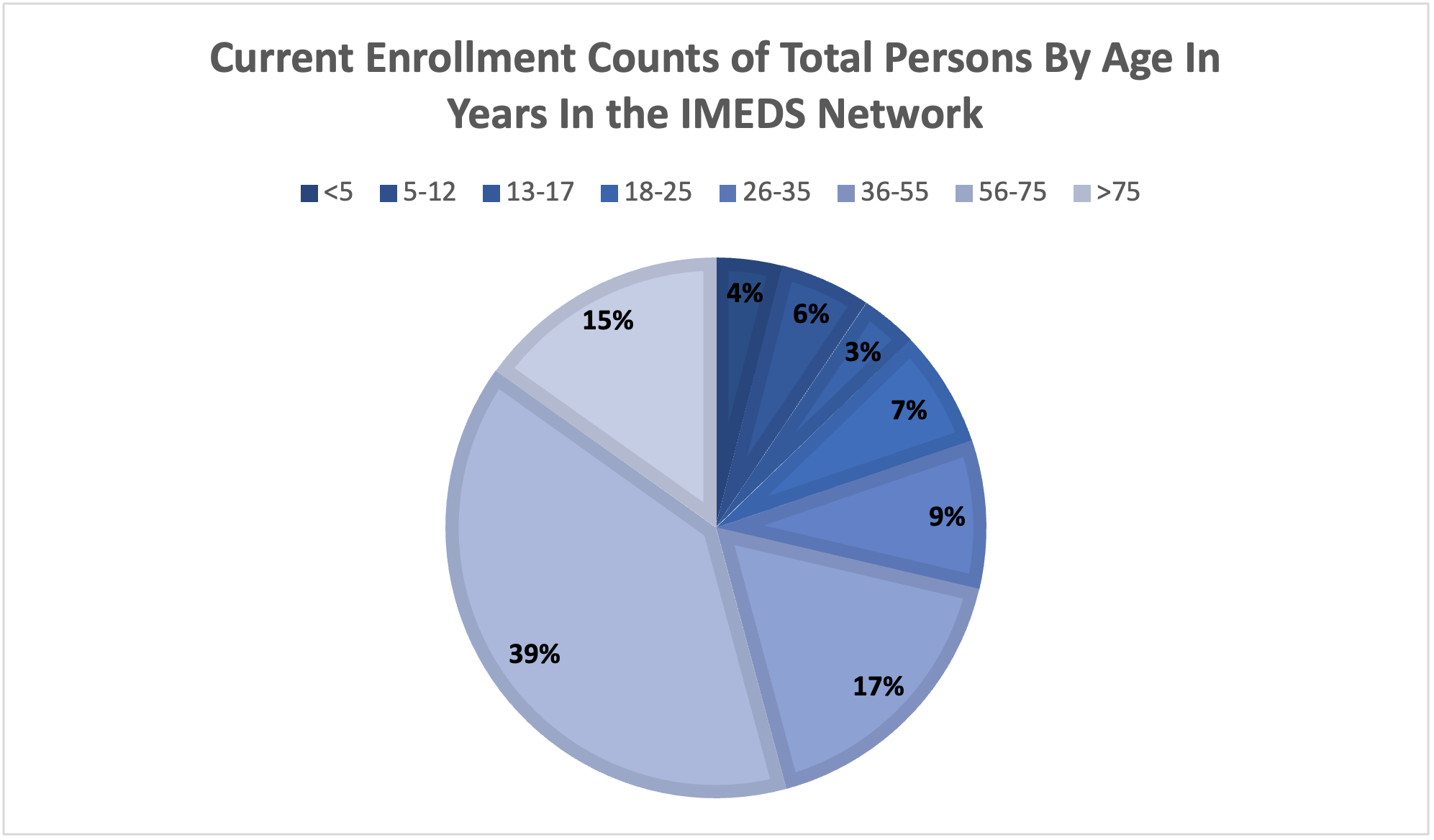 Current IMEDS enrollments total