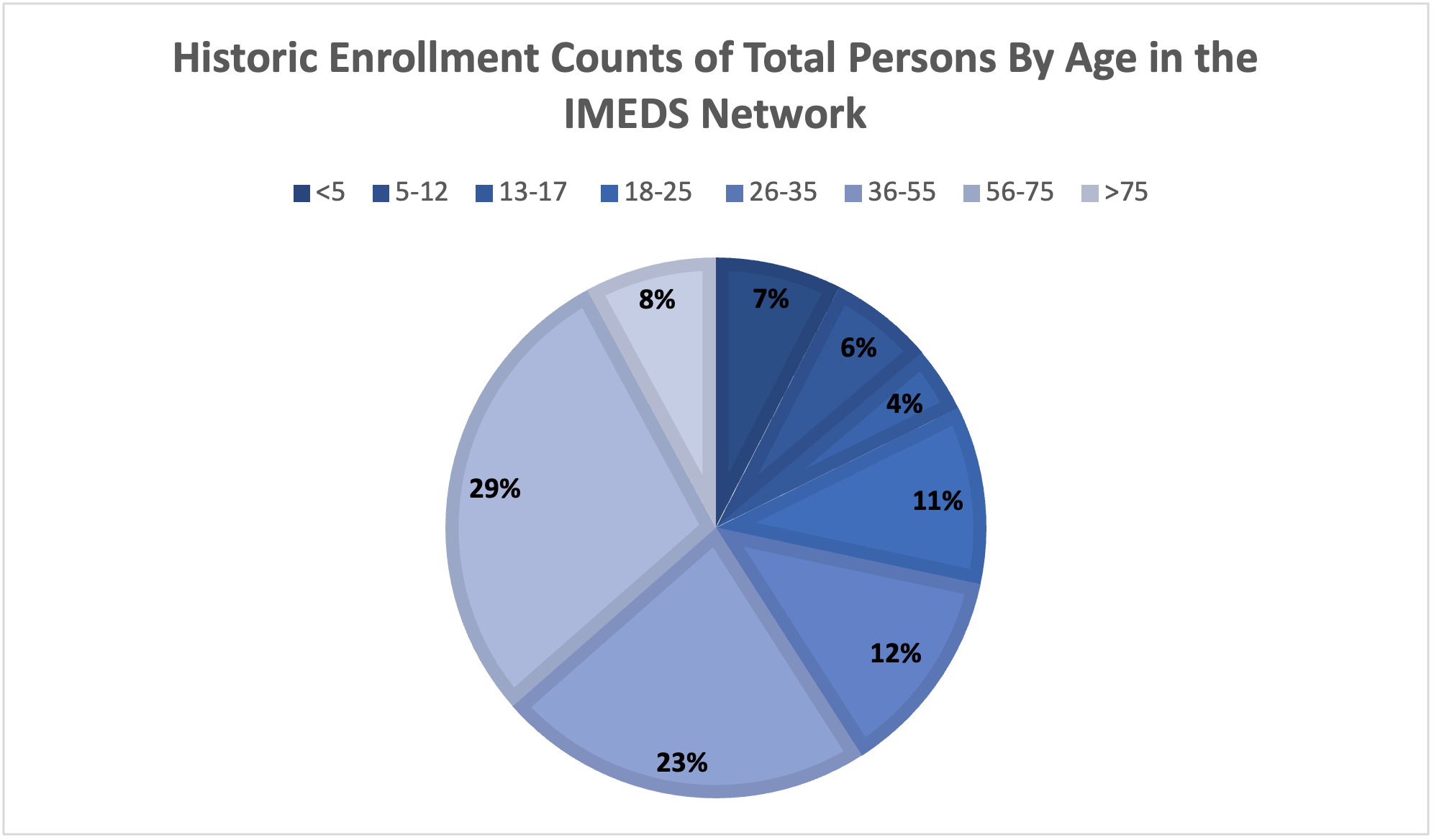 Historic IMEDS enrollments total