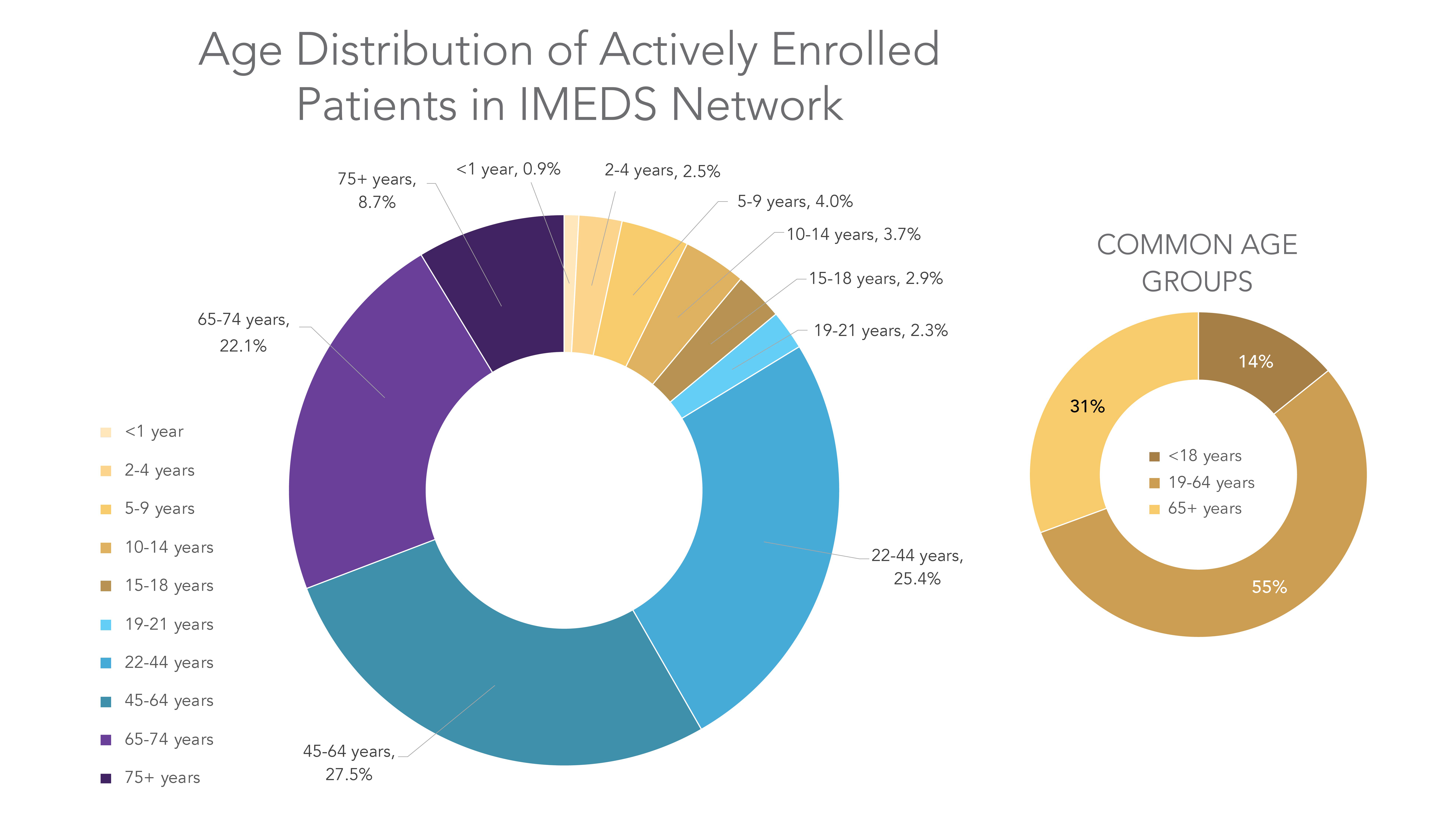 Age Distribution Actively Enrolled Patients IMEDS Network