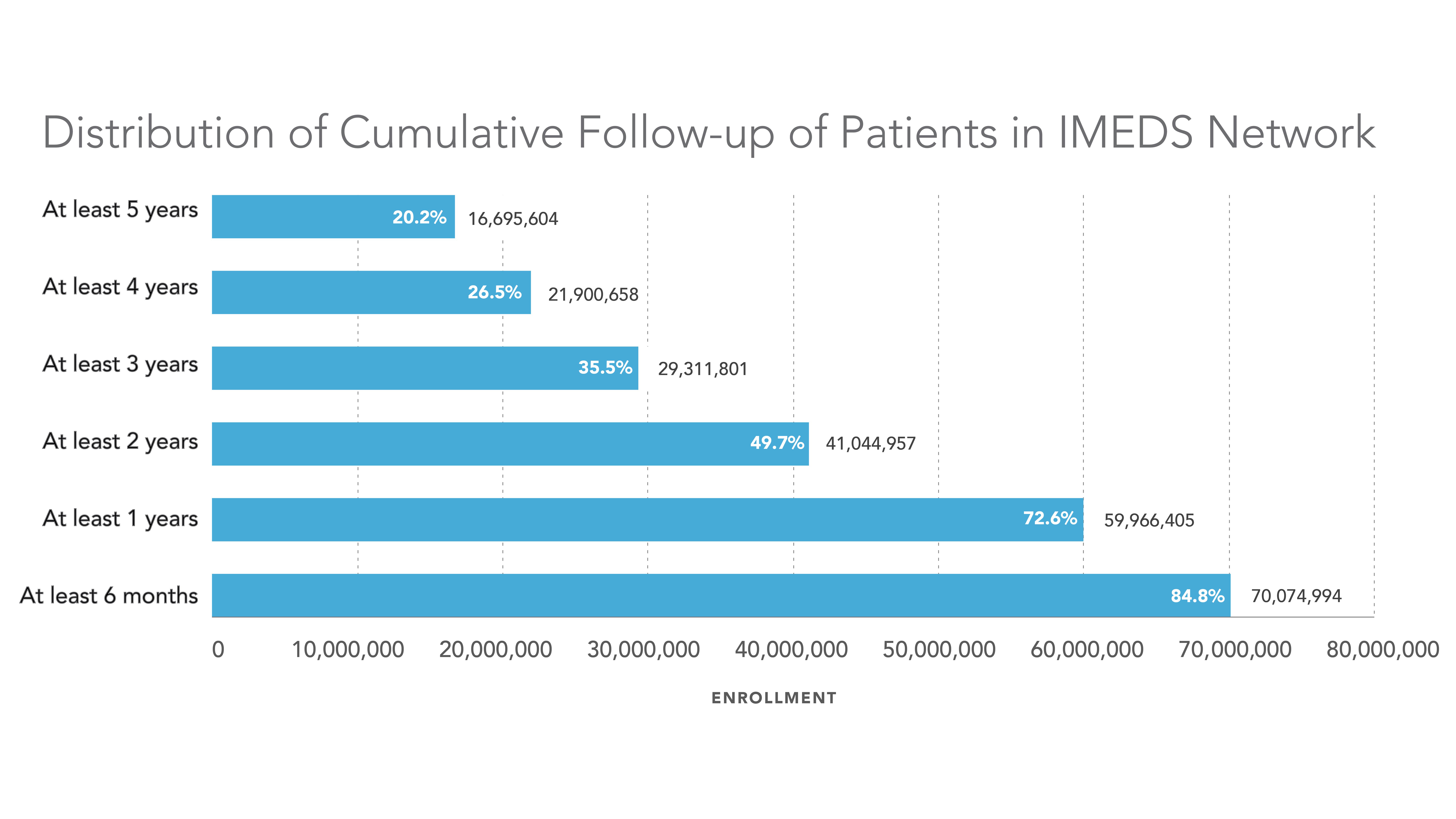 Distribution of Cumulative Follow-up of Patients in IMEDS Network