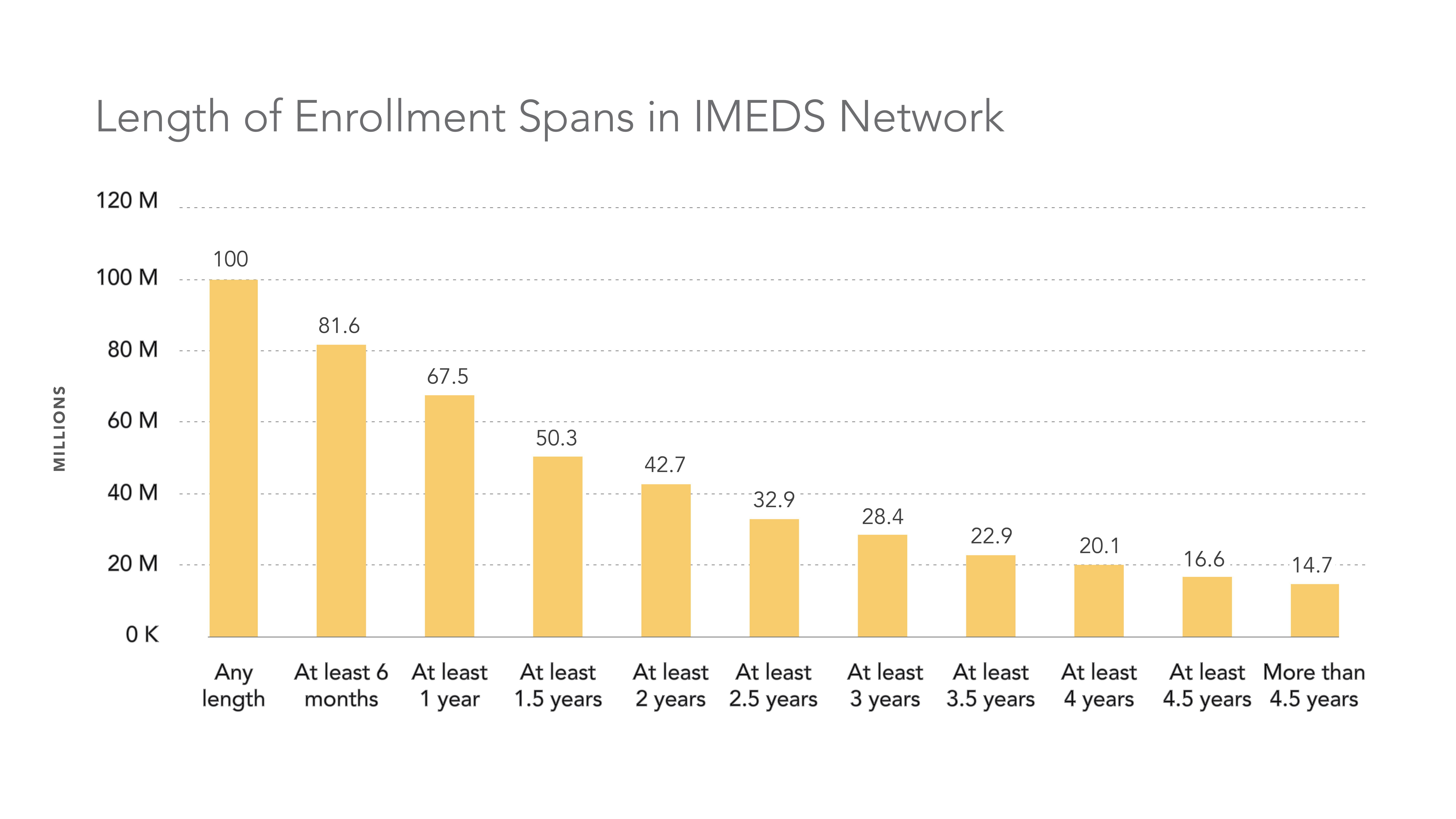 Length of Enrollment Spans in IMEDS Network
