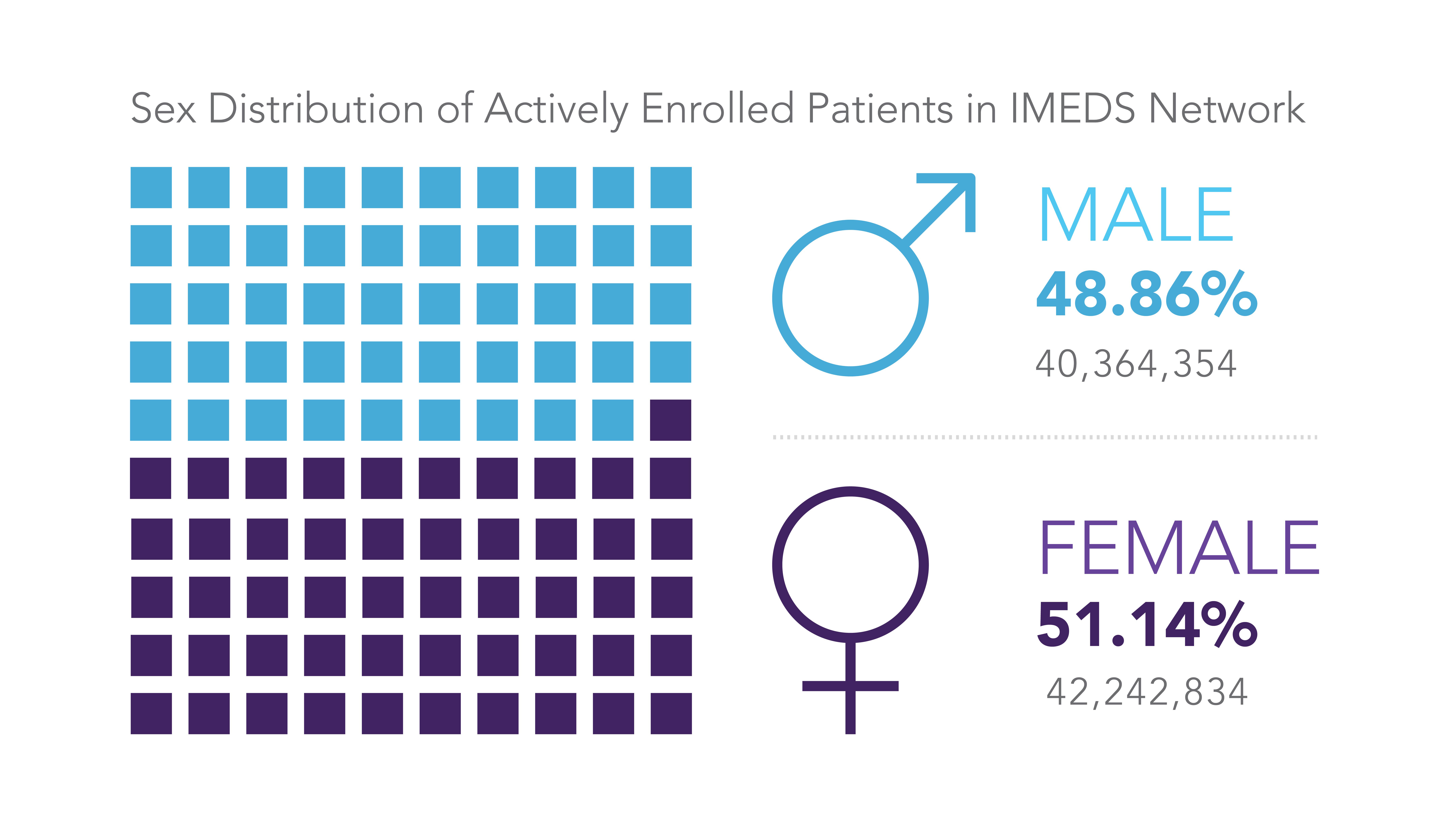 Sex Distribution of Actively Enrolled Patients IMEDS Network