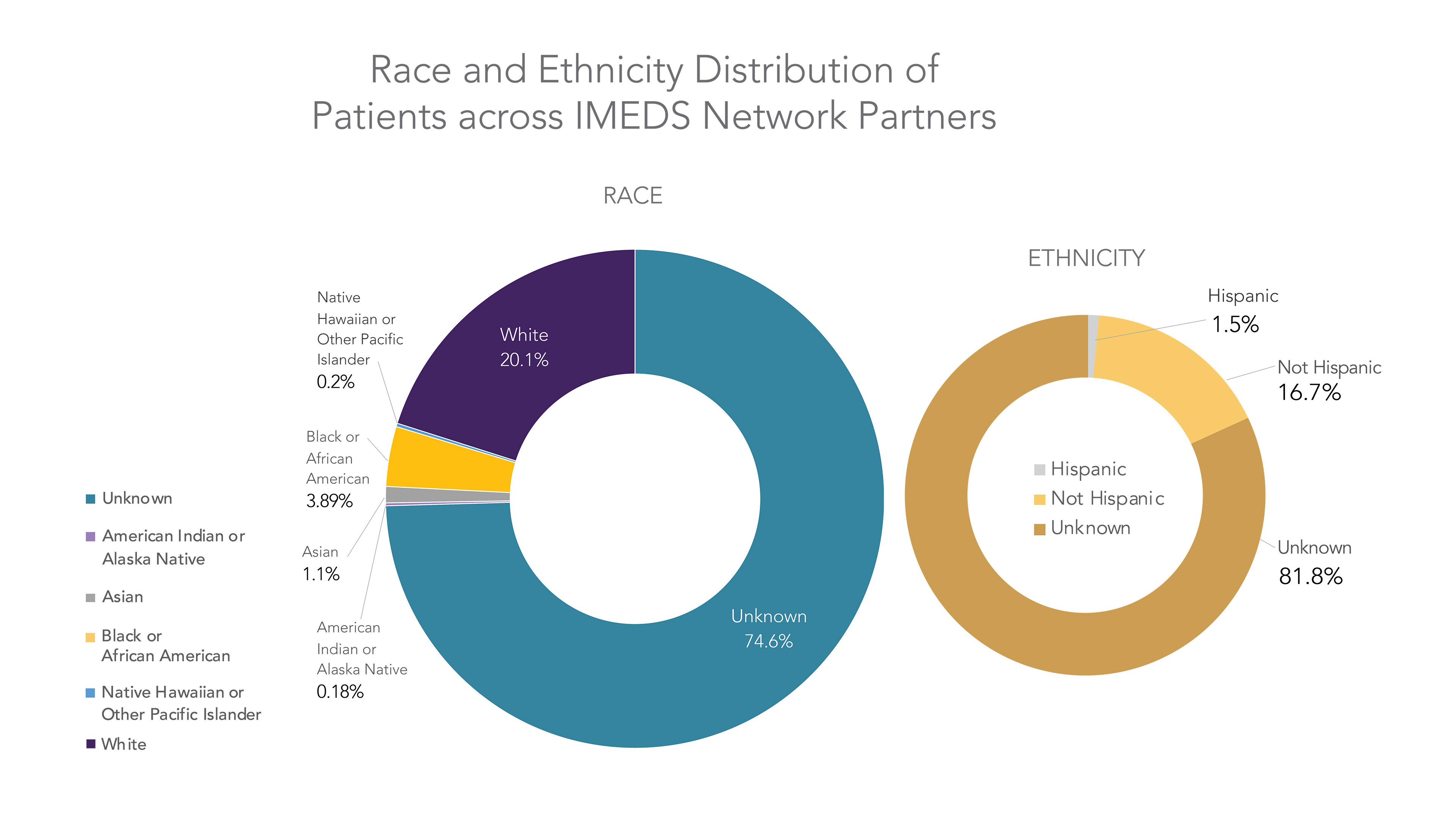 Race Ethnicity Distribution of Patients in IMEDS Network