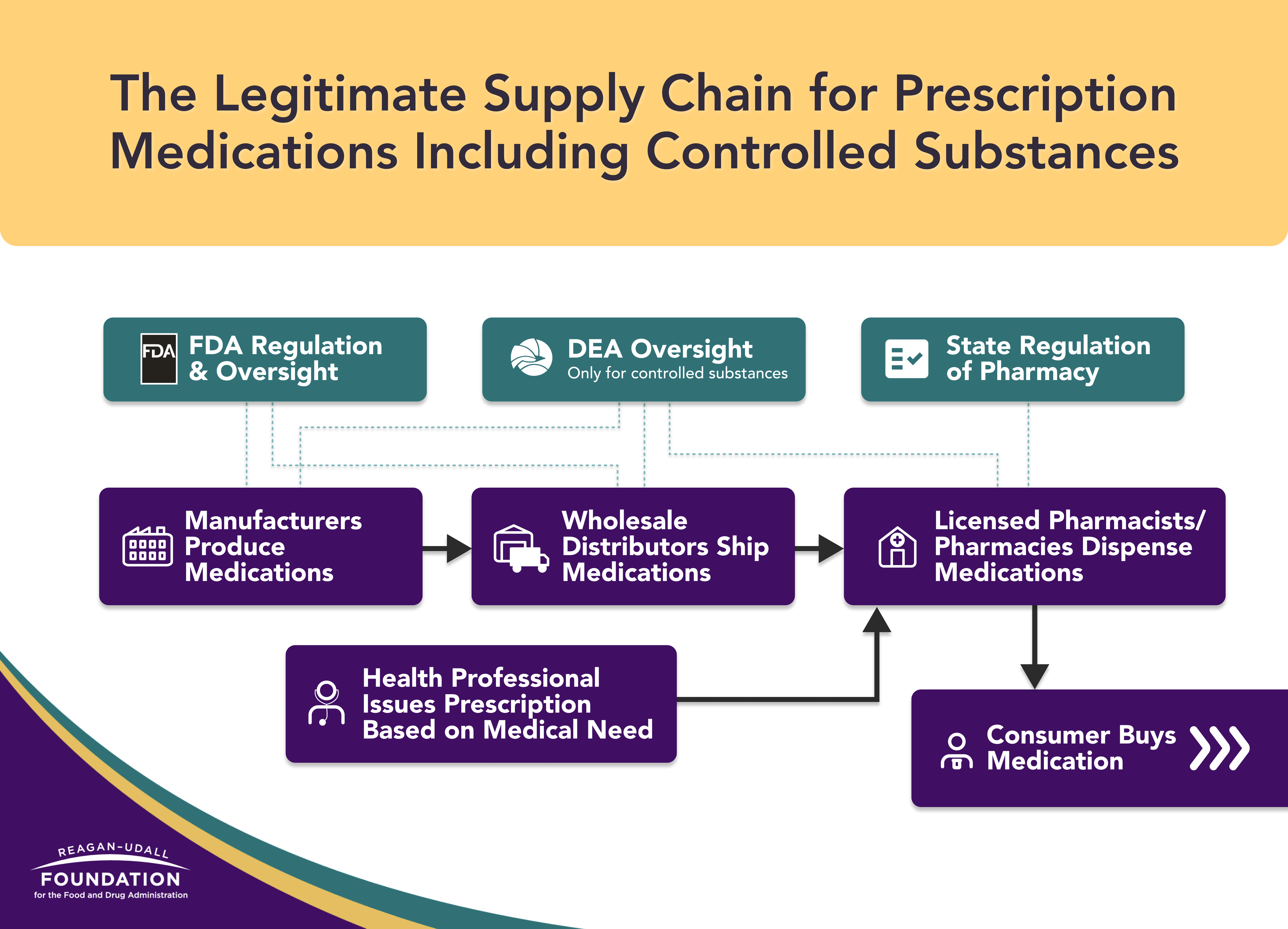 The Legitimate Supply Chain for Prescription Medications Including Controlled Substances