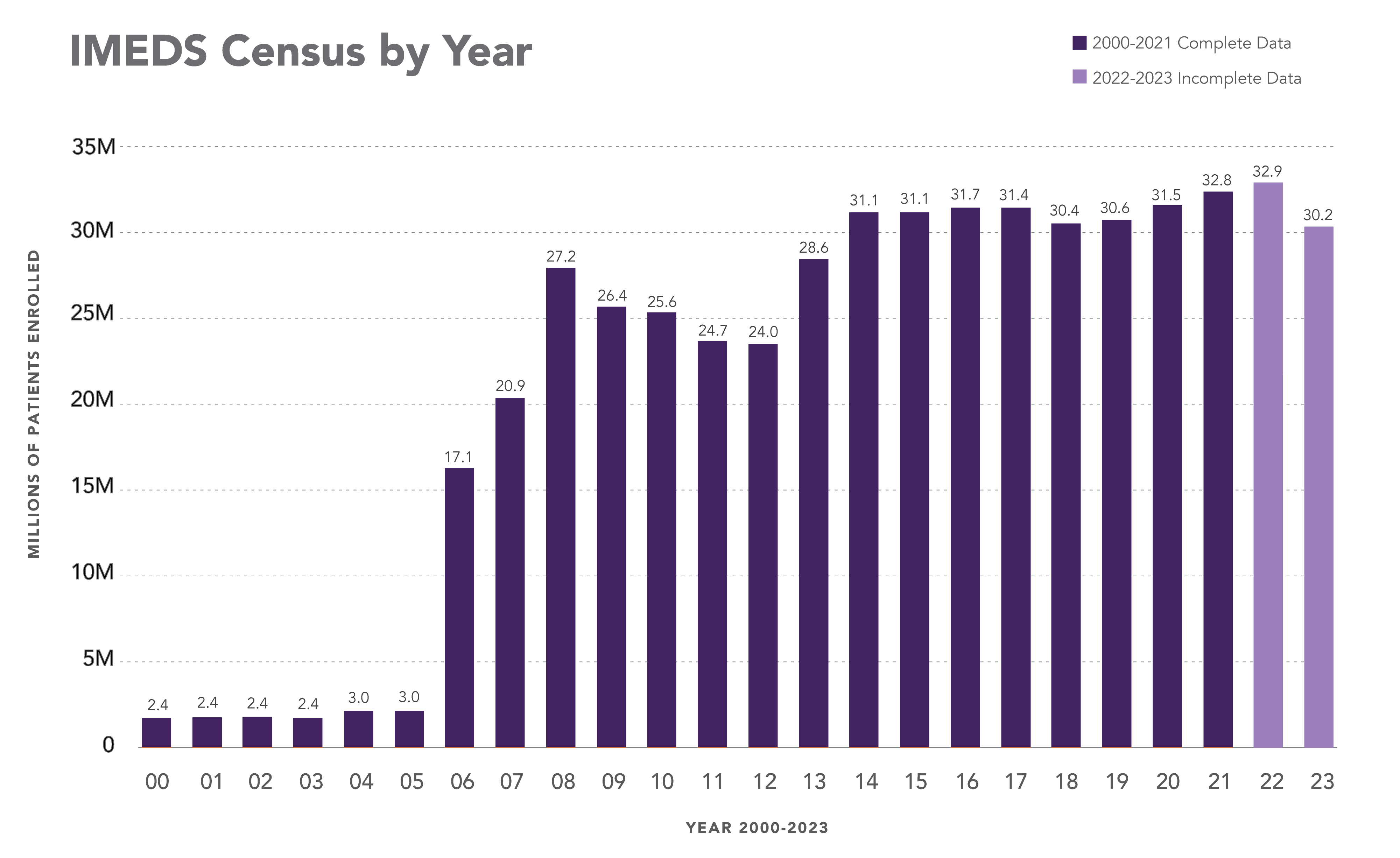 IMEDS Census by Year