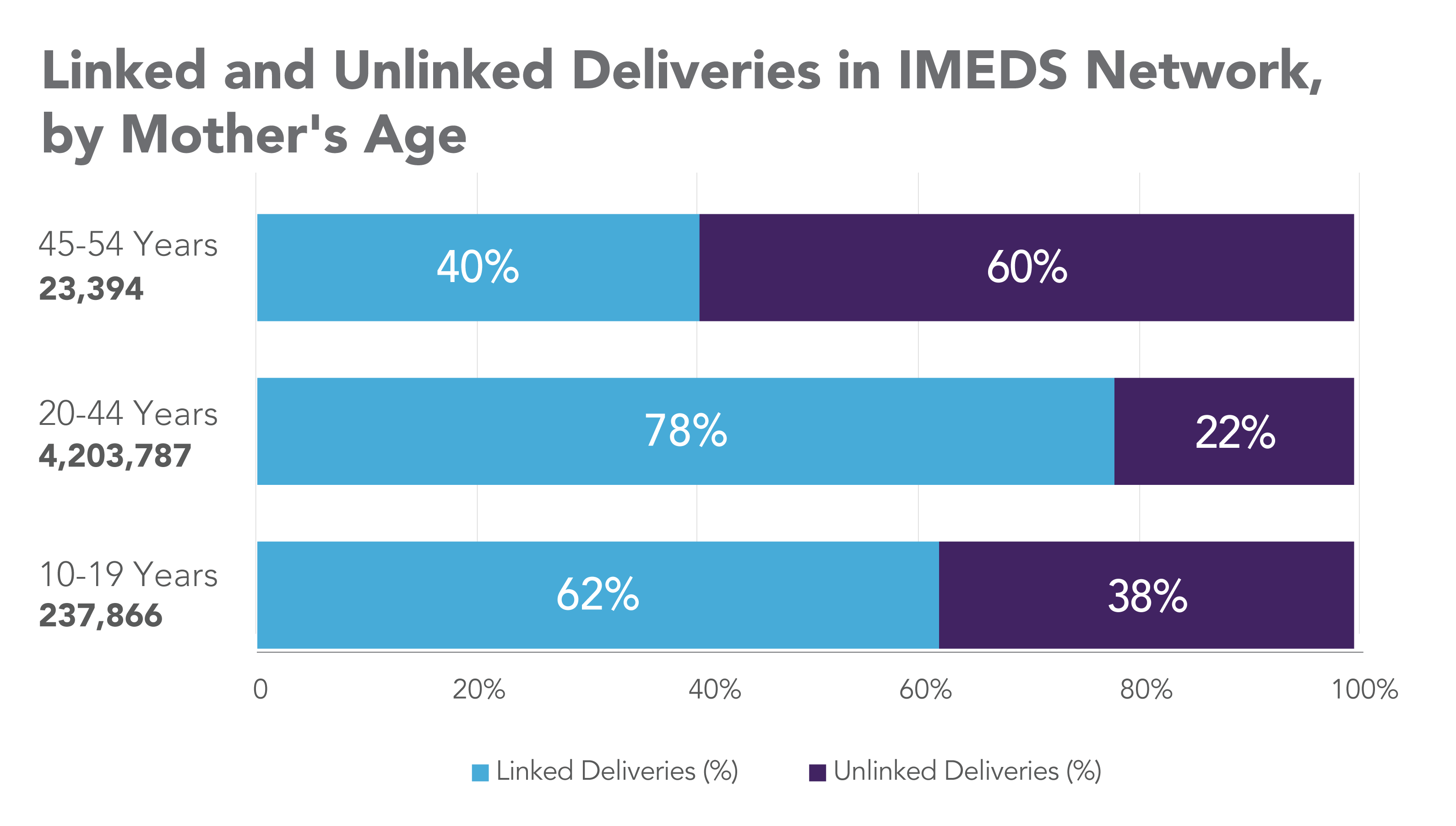 Linked Deliveries Mothers Age