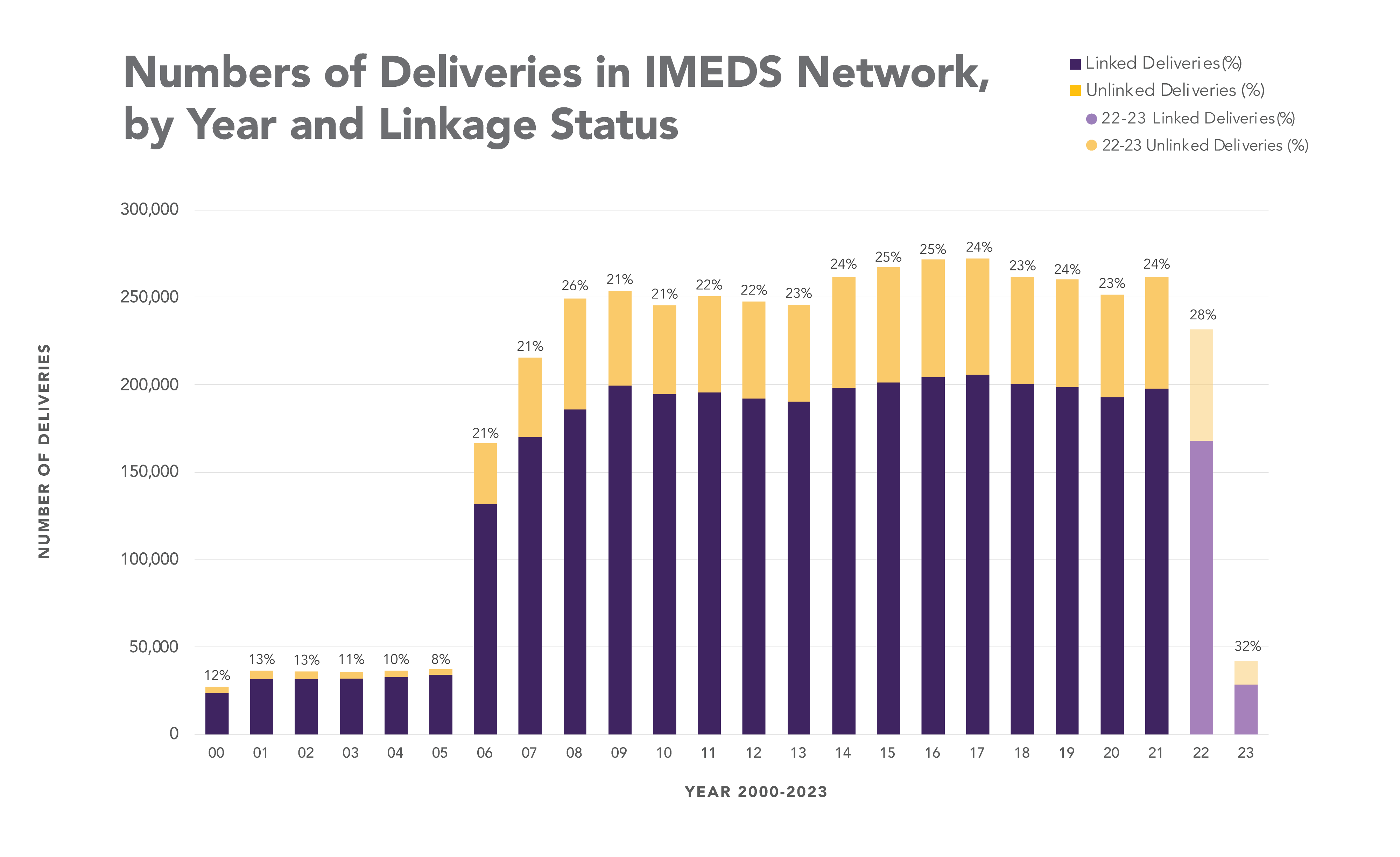 Linked Deliveries IMEDS Network by Year