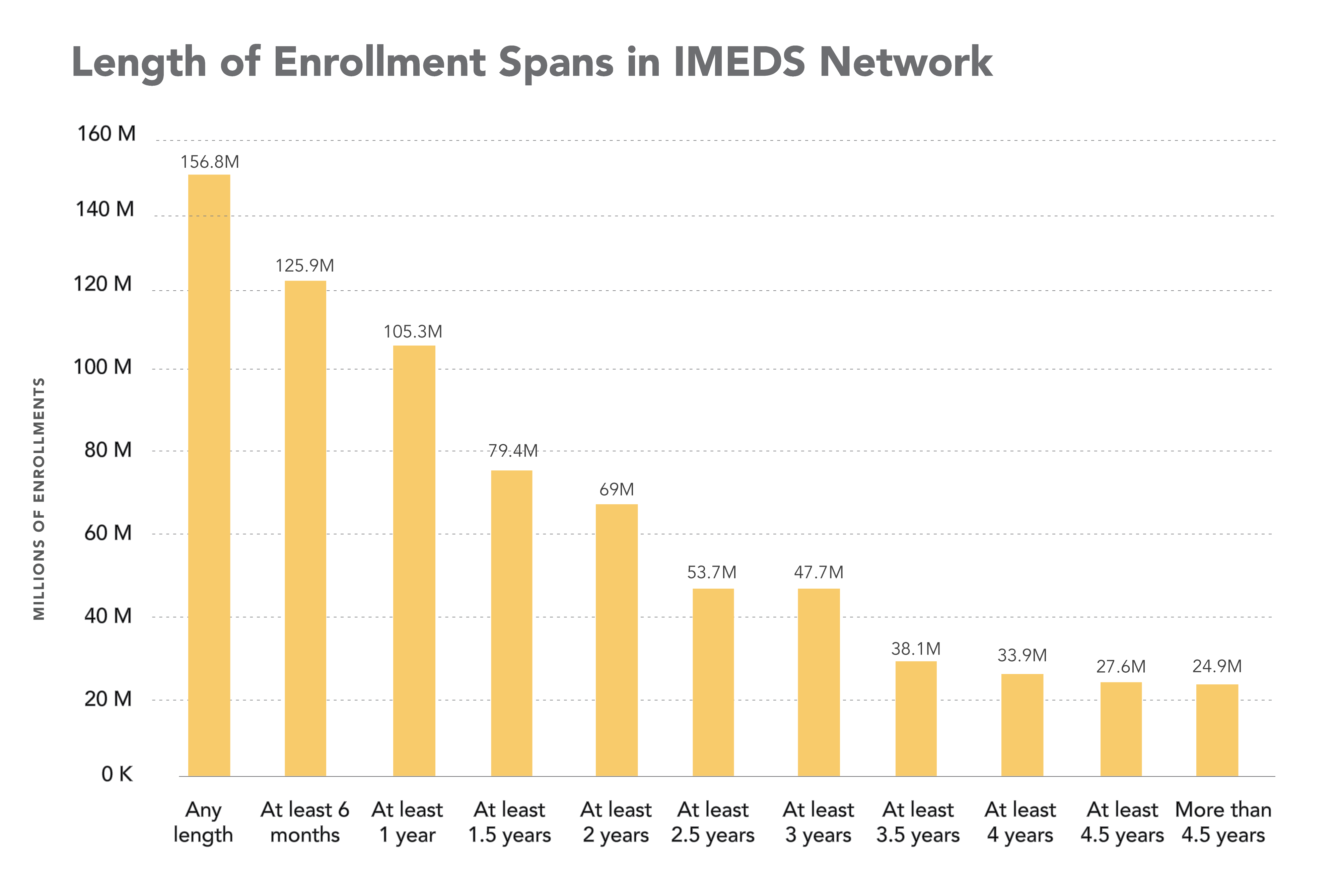 Length of Enrollment Spans in IMEDS Network