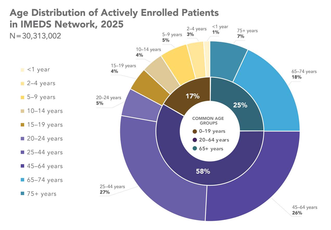 Age Distribution of Actively Enrolled Patients in IMEDS Network, 2025