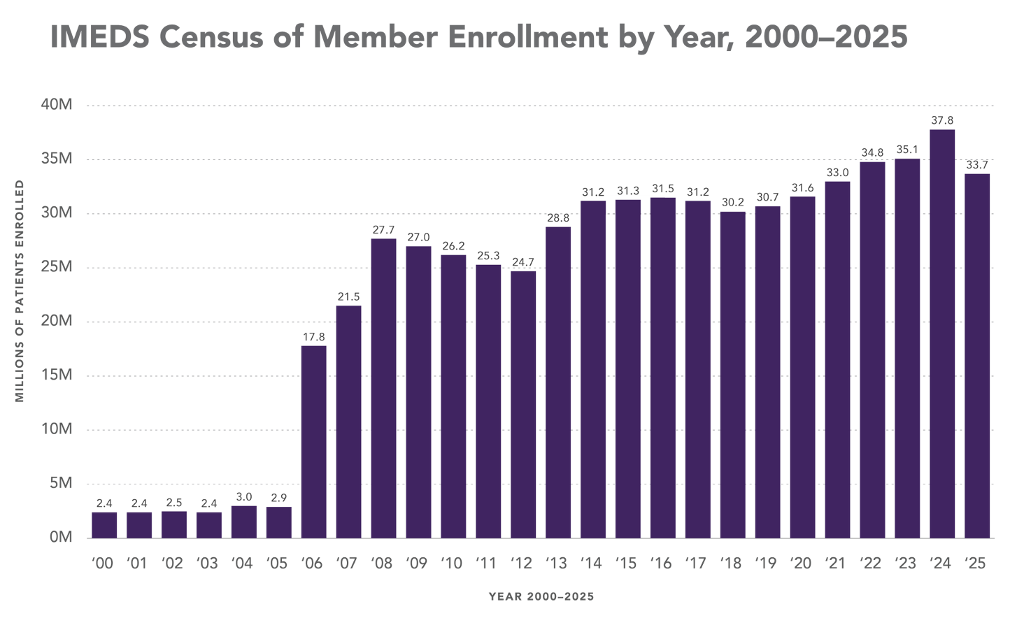 IMEDS Census, 2025