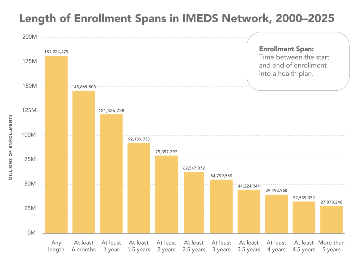 Length of Enrollment Spans in IMEDS Network, 2025