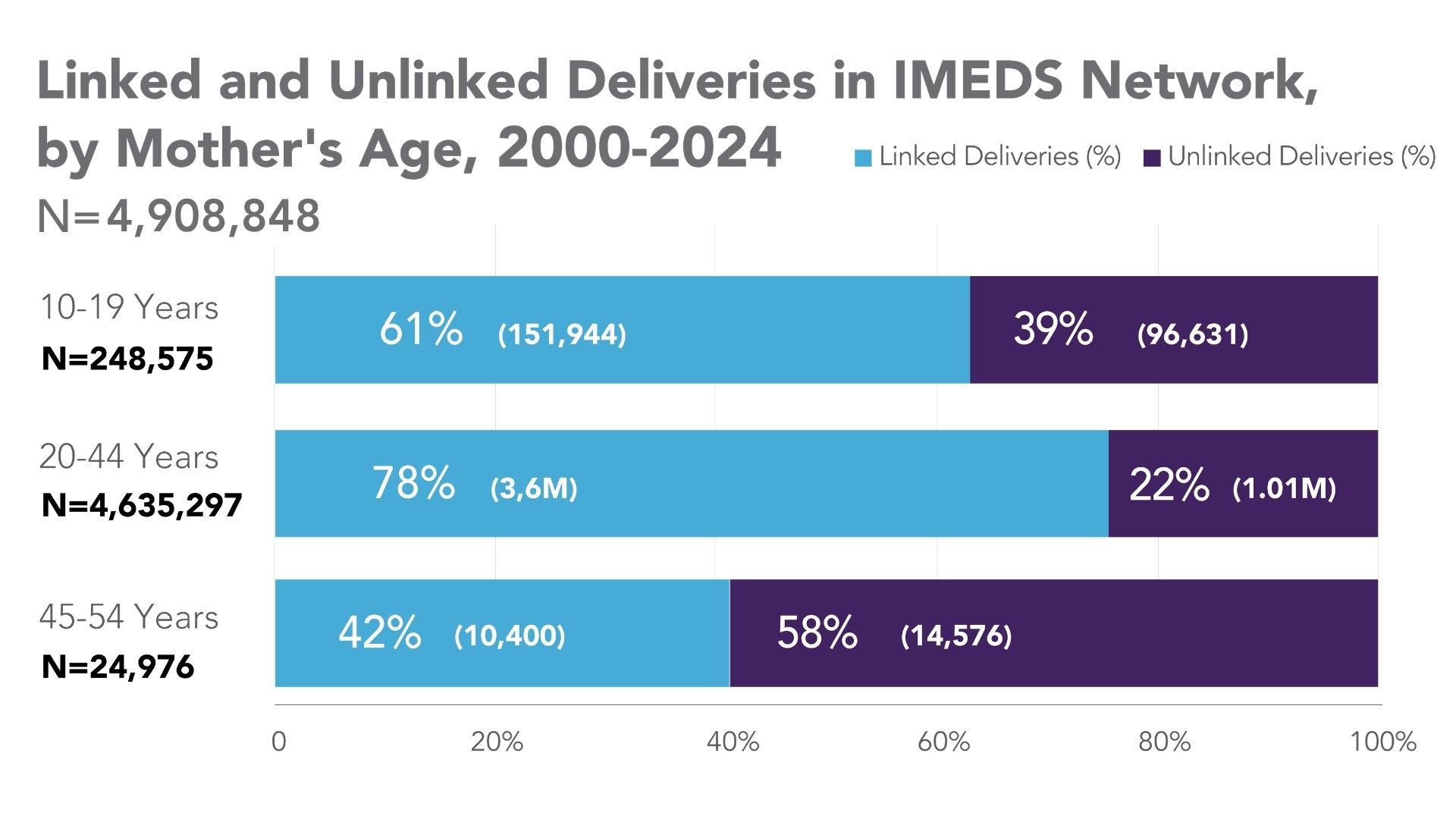 Linked and Unlinked Deliveries in IMEDS Network